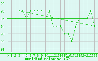 Courbe de l'humidit relative pour Saint-Martin-de-Londres (34)
