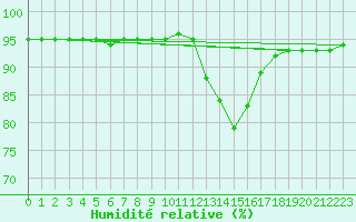Courbe de l'humidit relative pour Ploumanac'h (22)