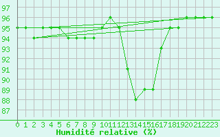 Courbe de l'humidit relative pour Sain-Bel (69)