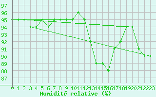Courbe de l'humidit relative pour Sarzeau (56)