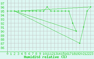 Courbe de l'humidit relative pour Sniezka