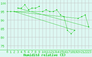 Courbe de l'humidit relative pour Anglars St-Flix(12)