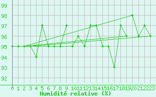 Courbe de l'humidit relative pour Engins (38)