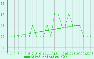 Courbe de l'humidit relative pour Woluwe-Saint-Pierre (Be)