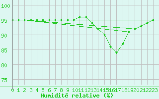 Courbe de l'humidit relative pour Breuillet (17)