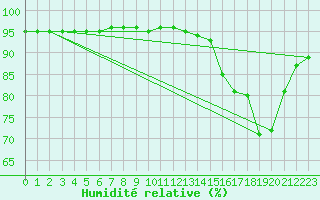 Courbe de l'humidit relative pour Herbault (41)