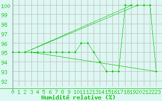 Courbe de l'humidit relative pour Bridel (Lu)