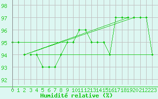 Courbe de l'humidit relative pour Chinju