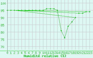 Courbe de l'humidit relative pour Saint-Haon (43)