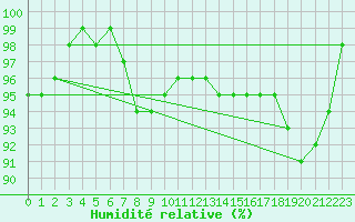 Courbe de l'humidit relative pour Singen
