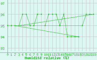 Courbe de l'humidit relative pour Leucate (11)