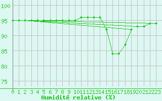 Courbe de l'humidit relative pour Caix (80)