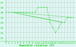 Courbe de l'humidit relative pour Cernay-la-Ville (78)