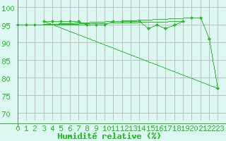 Courbe de l'humidit relative pour Saint-Martial-de-Vitaterne (17)