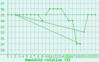 Courbe de l'humidit relative pour Rouen (76)