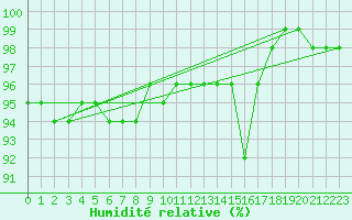 Courbe de l'humidit relative pour Zugspitze