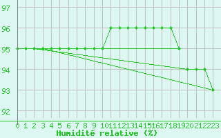 Courbe de l'humidit relative pour Malbosc (07)