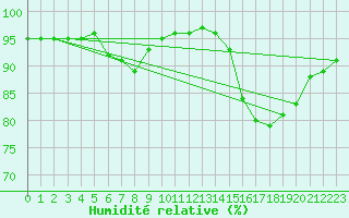 Courbe de l'humidit relative pour Saint-Martial-de-Vitaterne (17)