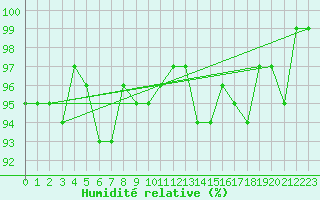 Courbe de l'humidit relative pour Besson - Chassignolles (03)
