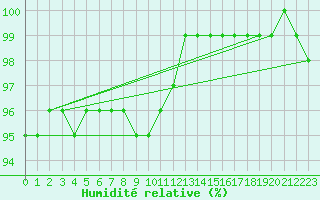 Courbe de l'humidit relative pour Pietarsaari Kallan