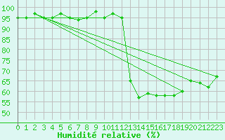 Courbe de l'humidit relative pour Pomrols (34)