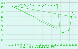 Courbe de l'humidit relative pour Bulson (08)