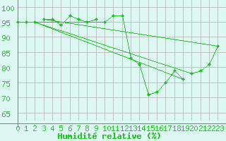 Courbe de l'humidit relative pour Quimper (29)