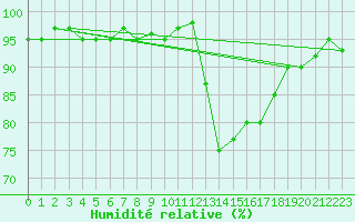 Courbe de l'humidit relative pour Nonaville (16)