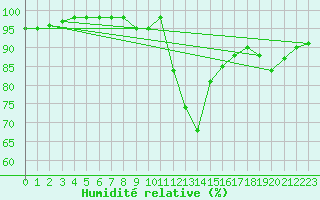 Courbe de l'humidit relative pour Usinens (74)