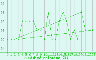 Courbe de l'humidit relative pour Bures-sur-Yvette (91)
