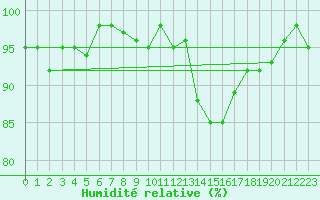 Courbe de l'humidit relative pour Berson (33)