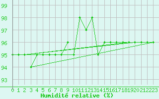 Courbe de l'humidit relative pour Cairnwell