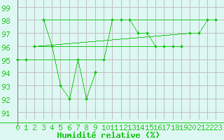 Courbe de l'humidit relative pour Annecy (74)