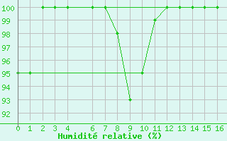 Courbe de l'humidit relative pour Salla kk