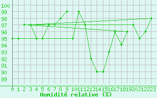 Courbe de l'humidit relative pour Gurande (44)