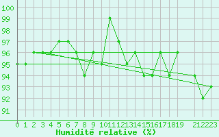 Courbe de l'humidit relative pour Mouilleron-le-Captif (85)