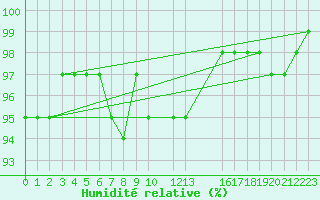 Courbe de l'humidit relative pour Tammisaari Jussaro