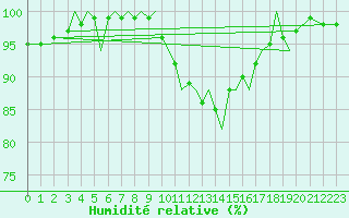 Courbe de l'humidit relative pour Guernesey (UK)