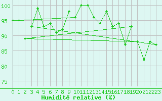 Courbe de l'humidit relative pour Chaumont (Sw)