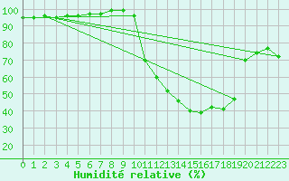 Courbe de l'humidit relative pour Connerr (72)