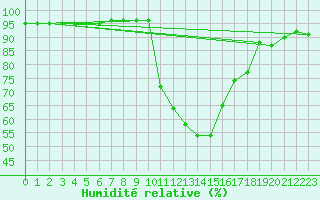 Courbe de l'humidit relative pour Gjilan (Kosovo)