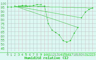 Courbe de l'humidit relative pour Bridel (Lu)