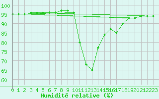 Courbe de l'humidit relative pour Orlu - Les Ioules (09)