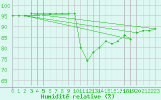 Courbe de l'humidit relative pour Lhospitalet (46)