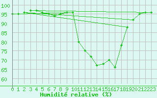 Courbe de l'humidit relative pour Carpentras (84)