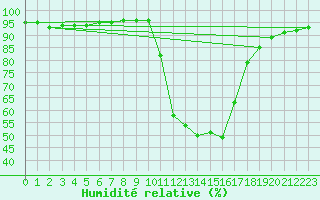 Courbe de l'humidit relative pour Boulc (26)