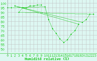 Courbe de l'humidit relative pour Poitiers (86)