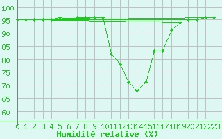Courbe de l'humidit relative pour Saint-Antonin-du-Var (83)