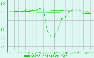 Courbe de l'humidit relative pour Bridel (Lu)