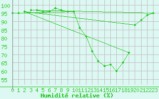 Courbe de l'humidit relative pour Recoubeau (26)